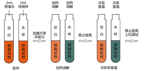 COD预制试剂简易操作流程（0-15000mg/L）配图2