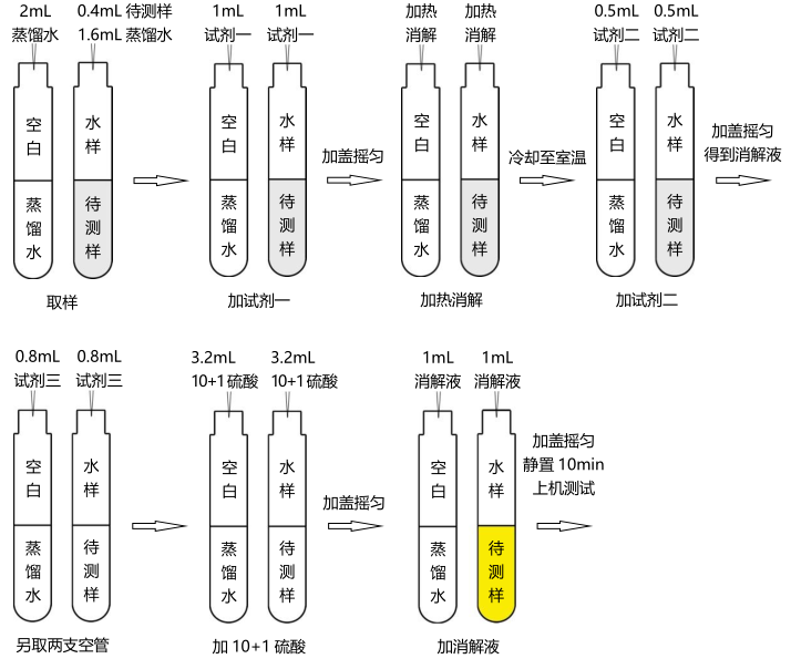 总氮试剂简易操作流程（0-100mg/L）配图2