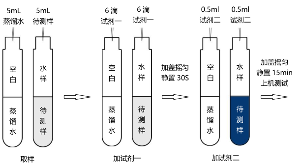 磷酸盐试剂简易操作流程配图1