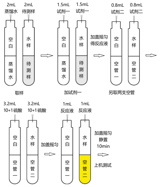 The simple operation process of nitrate nitrogen reagent is shown in Figure 1