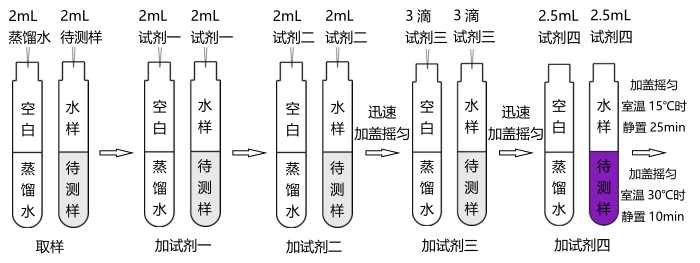 氰化物试剂简易操作流程配图2