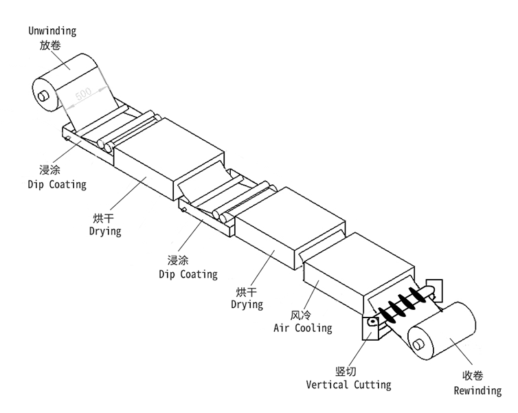 国产品牌 Rdc-01/500cs 浸浴式卷材烘干风冷分切一体机详情图1