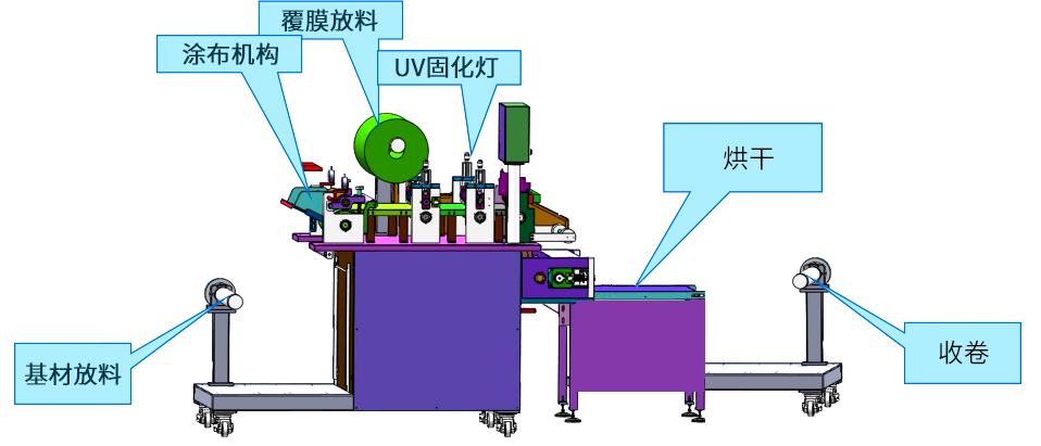 国产品牌 Rxg-01/300uv UV紫外固化卷材涂膜机详情图1