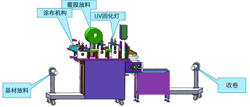 国产品牌 Rxg-01/500uv UV紫外固化卷材涂膜机详情图1