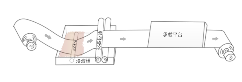 一文带你走进浸浴式卷材涂布机的技术范畴配图1