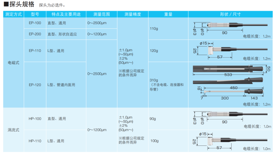 KETT L-600 Standard Film Thickness Gauge Detail Figure 1