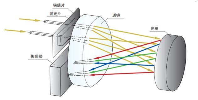 Design of CHNSPEC DS-36D Benchtop Colorimeter Differential Light