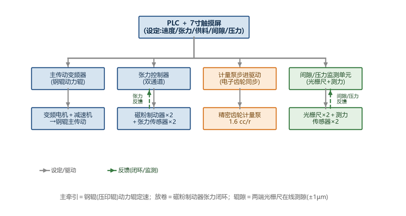 慧诺 JTM-PDLC300-LAB  实验室卷对卷涂布机详情图3