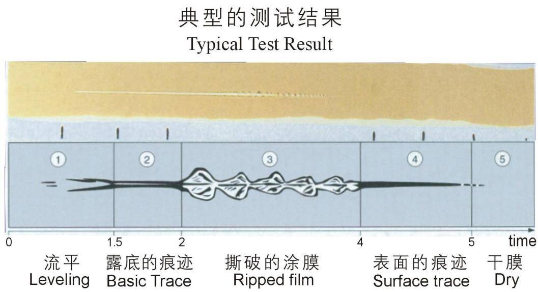 Schematic diagram of the test result trajectory