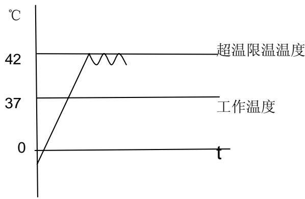 Independent temperature limiting controller
