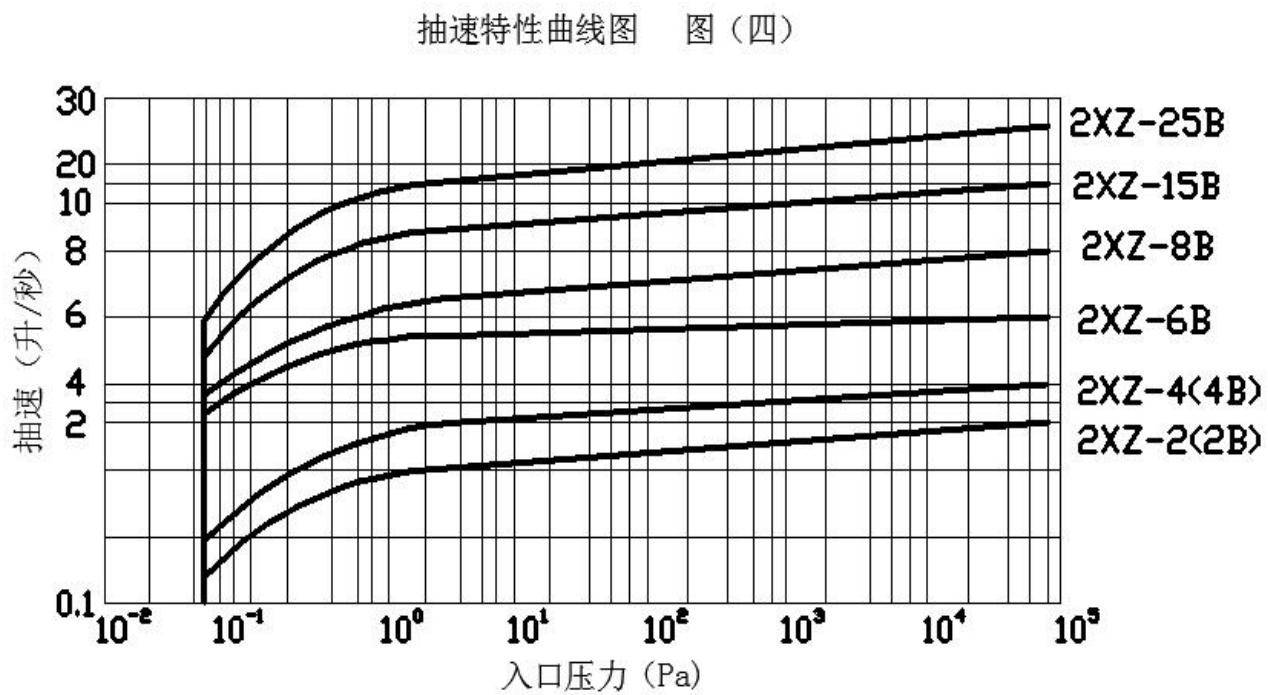 Performance curve chart